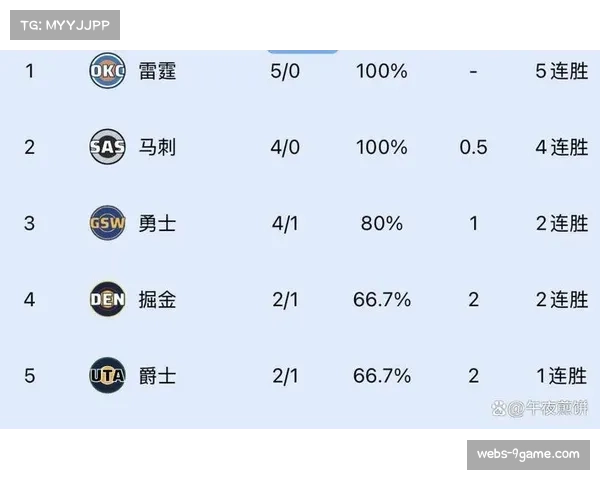 雷霆25胜2负强势领跑 西部榜首争夺渐失悬念